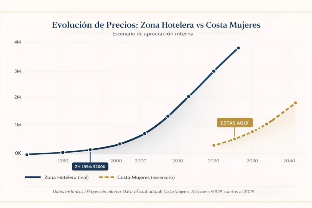 Costa Mujeres Real Estate